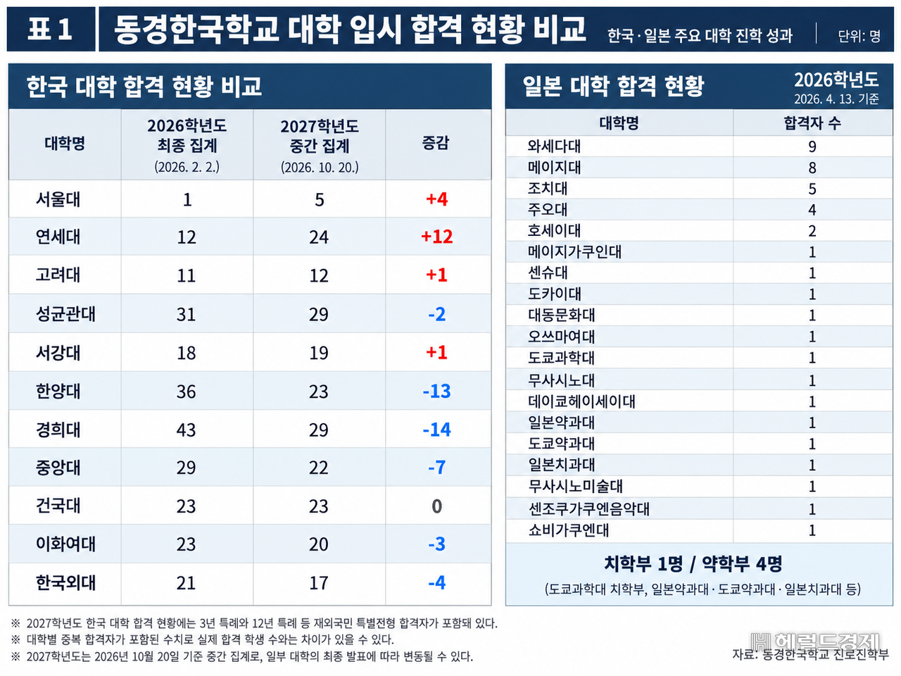 동경한국학교 최근 2개년도 진학율 비교표 [AI를 이용해 제작]