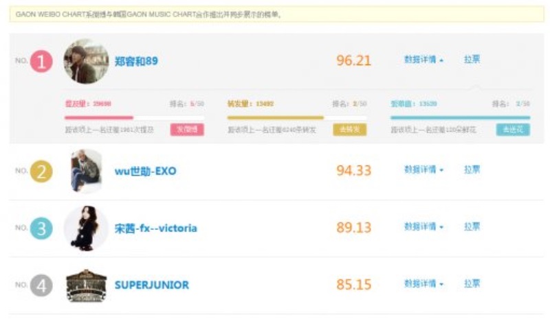 (Gaon Weibo chart)