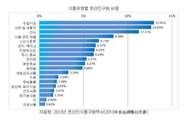 中 온라인 식품판매 6조원, 수입식품 주목