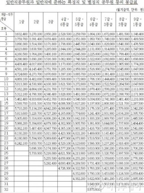 공무원 봉급표 공무원 봉급표