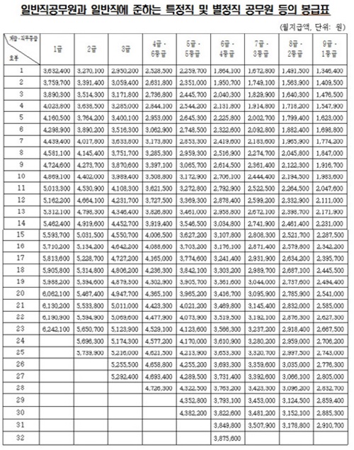 공무원 봉급표 공개 공무원 봉급표 공개