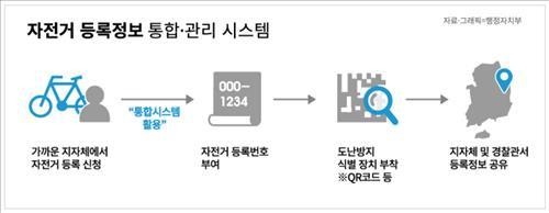 행정자치부 제공