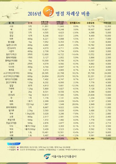 사진: 차례상 비용 작년보다 3.7%