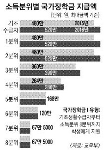 사진: 국가장학금