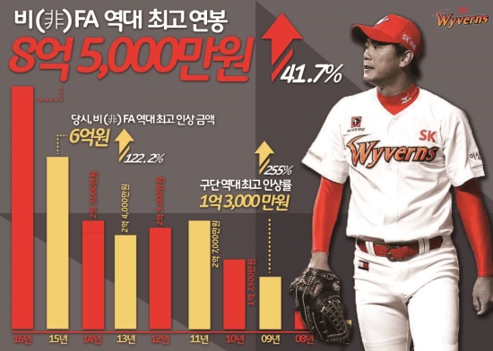 SK와이번스 김광현 연도별 연봉 추이. [그래픽=SK와이번스 제공]