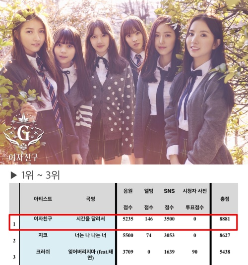 [여자친구가 SBS '인기가요' 1위에 오르며 음악방송 그랜드슬램을 달성했다]