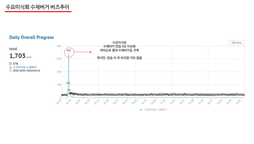AK몰 SNS 마케팅팀&헤럴드POP 공동조사