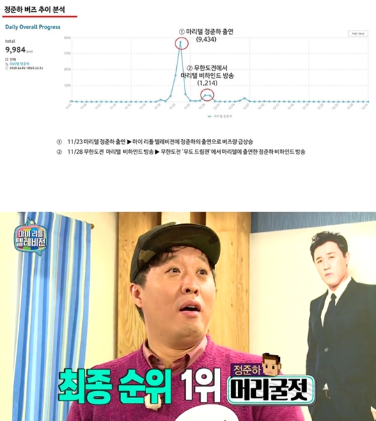 AK몰 SNS 마케팅팀 & 헤럴드POP 공동조사(상단)/방송화면 캡처(하단)