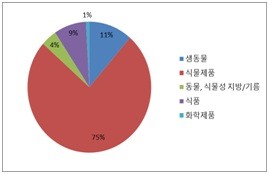 2014년 UAE 농산물 수입량 분포