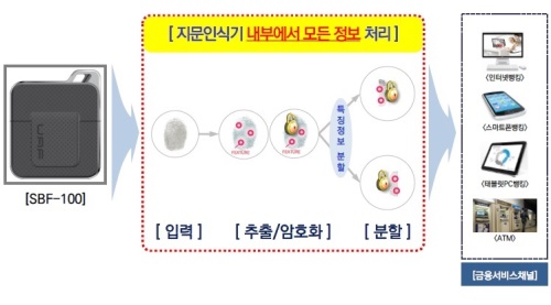 시큐센이 개발한 지문인식기의 개념도.