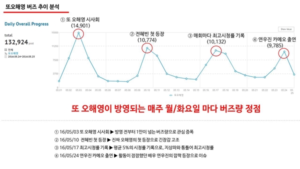 AK몰 SNS 마케팅팀 & 헤럴드POP 공동조사