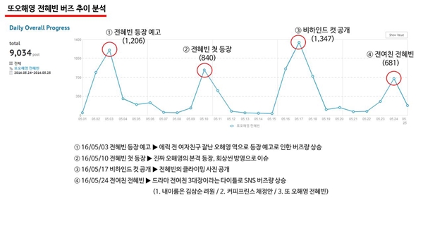 AK몰 SNS 마케팅팀 & 헤럴드POP 공동조사