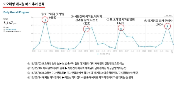 AK몰 SNS 마케팅팀 & 헤럴드POP 공동조사