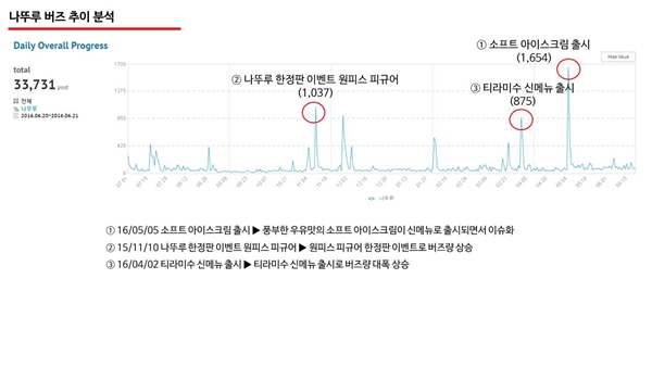 AK몰 SNS 마케팅팀 & 헤럴드POP 공동조사