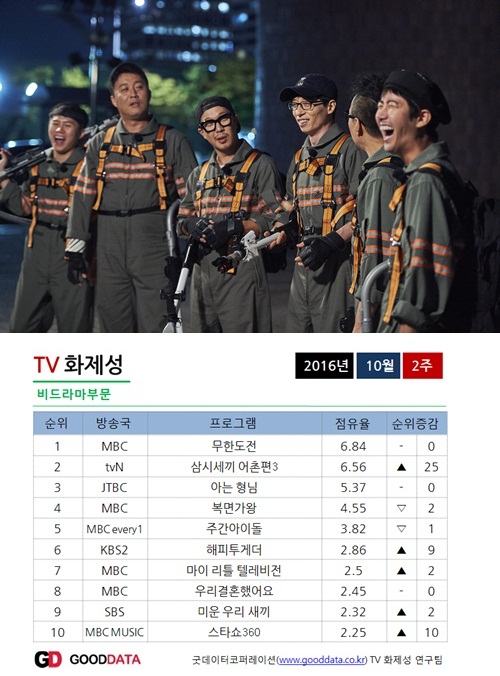 사진 : MBC 제공/굿데이터코퍼레이션 TV화제성 연구팀