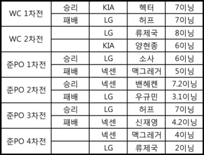 (표) 2016 KBO 포스트시즌 선발투수 소화 이닝.