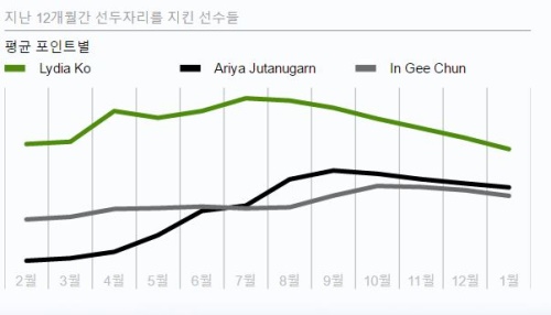 지난해 롤렉스 여자골프 랭킹 톱3의 추세
