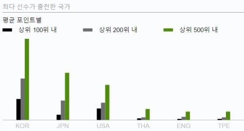 롤렉스 랭킹 500위 이내 선수들이 속한 나라들. 왼쪽부터 한국, 일본, 미국, 태국, 잉글랜드, 대만.