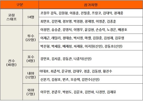 롯데 2017시즌 해외전지훈련 참가자 명단. [그래픽=롯데 자이언츠 제공]
