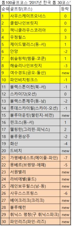 자료: www.top100golfcourses.com 홈페이지.