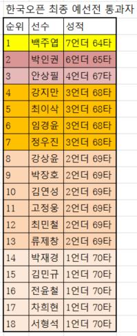 올해 한국오픈 최종 예선전 통과자 18명. 동타는 백카운트 방식으로 순위 결정.