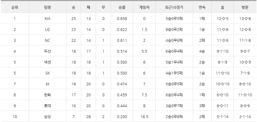 5월 15일 현재 KBO리그 순위. [이미지=KBO 공식 홈페이지]