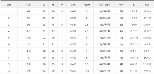5월 22일 현재 KBO리그 순위. [이미지=KBO 공식 홈페이지]