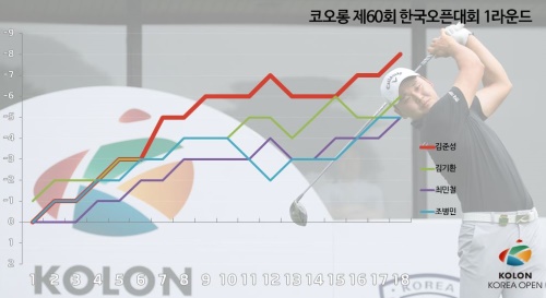 김준성이 코오롱한국오픈 1라운드에서 8언더파 63타 코스레코드를 작성하면서 2타차 단독 선두를 달렸다.