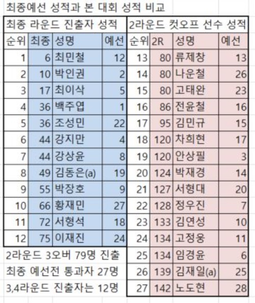 한국오픈 최종 예선전 진출자 27명의 절반 가까이가 컷을 통과했다.