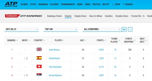 이 기세로 1위까지? 나달이 앤디 머레이와의 격차를 3,000포인트 내로 좁혔다. [이미지=ATP 홈페이지]