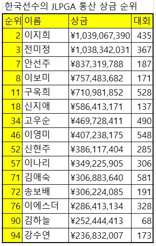 자료:JLPGA홈페이지, 기준 2017년7월6일. 단위 엔.