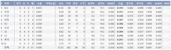 7월 1일부터 현재까지 10개 구단 타격 성적. [이미지=kbreport]