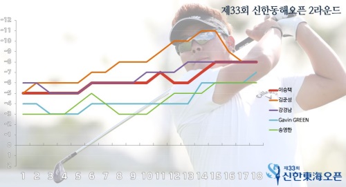 신한동해오픈 2라운드 톱5 주요 선수들
