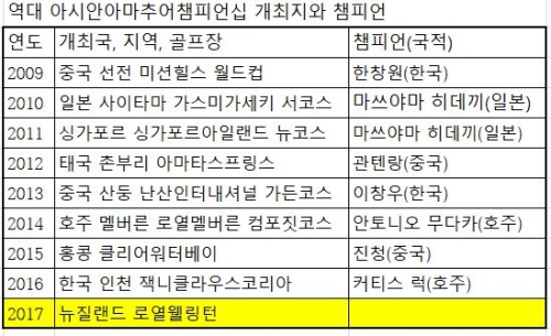 한국과 중국은 역대 AAC에서 2승씩을 거뒀다.