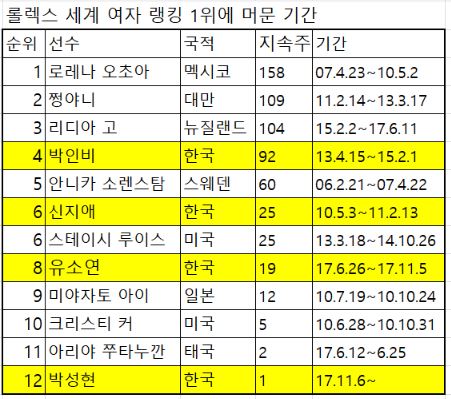 자료: 롤렉스세계 여자골프 랭킹.