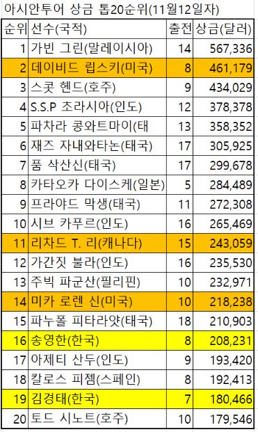 5개 남은 아시안투어에서 한국인(노랑)과 한국계 선수(오렌지)가 상금 상위권에 올라 있다.