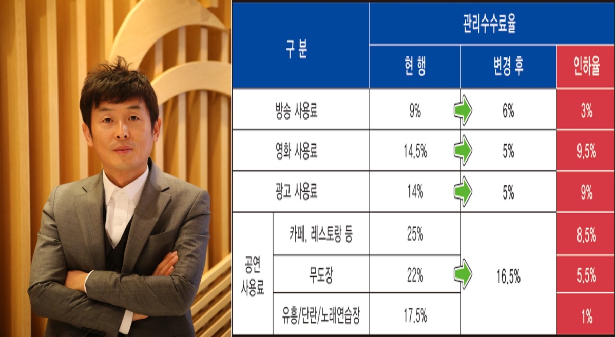 사진=한음저협 윤명선 회장, 한음저협 수수료 인하 설명 그래프.