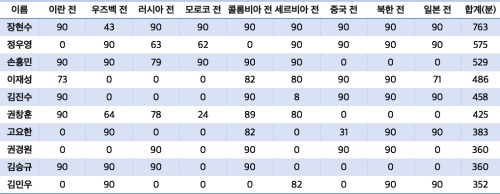 신태용 감독 부임 이후 출전 시간 상위 10명.
