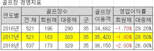 단위: 개소, 천명, %, 골프장은 연말 기준, 자료:레저산업연구소
