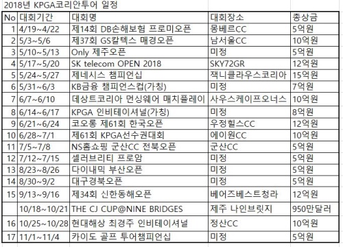 내년은 17개 KPGA 대회가 141억원 규모로 열린다.