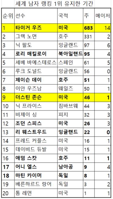 자료=OWGR.com 날짜:17년12월26일자 랭킹 기준.