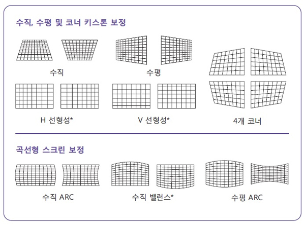 ▲ 다양한 키스톤 모드 지원으로 어떤 환경에서도 선명한 화면을 제공한다