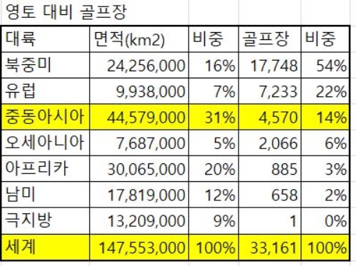 대륙별 영토 대비 골프장 숫자 비교 [자료=R&A]