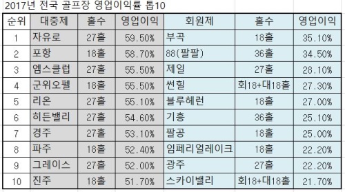 2017 골프장 영업 이익 톱10.JPG