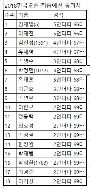 동타는 백카운트방식으로 순위 집계. 자료: 대한골프협회 a는 아마추어