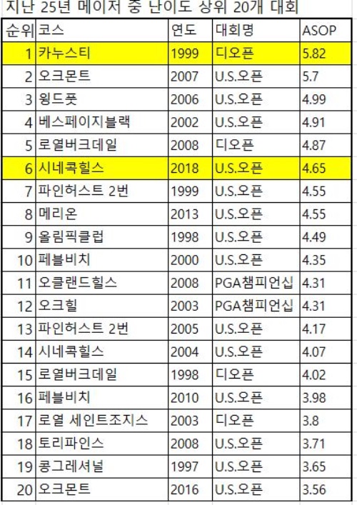 지난 25년 동안 가장 난이도 높았던 해가 1999년 카누스티에서 열린 디오픈이었다. ASOP는 평균 오버파.