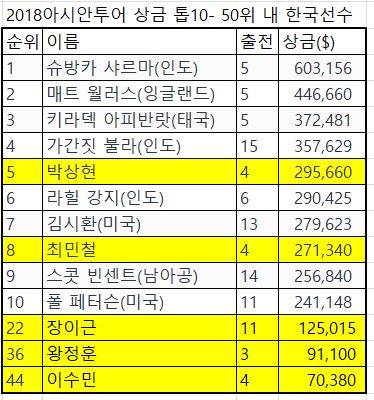 9월5일 현재 아시안투어 상금 랭킹과 한국 선수 순위. 출전은 아시안투어 이름의 출전 대회 숫자.  [자료=아시안투어]