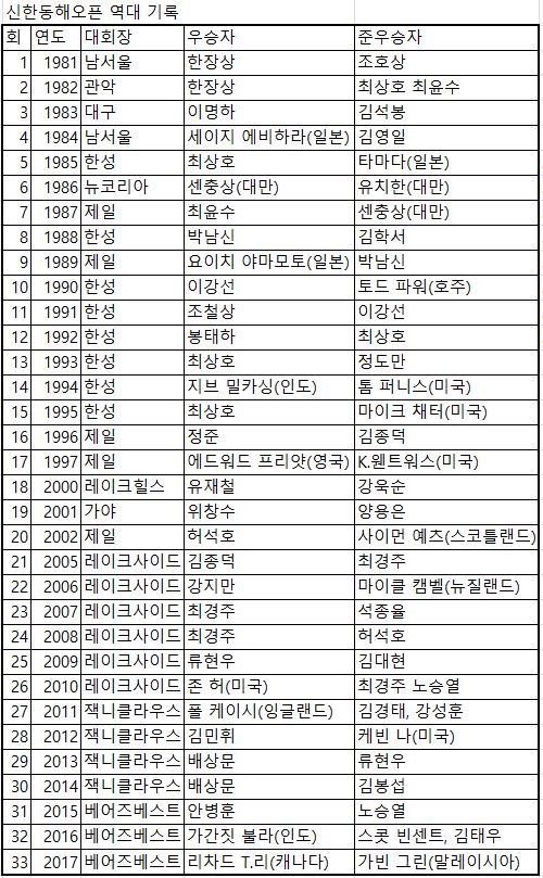 신한동해오픈 역대1.JPG