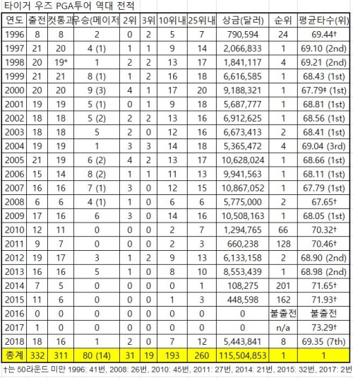 타이거우즈 역대 전적.JPG