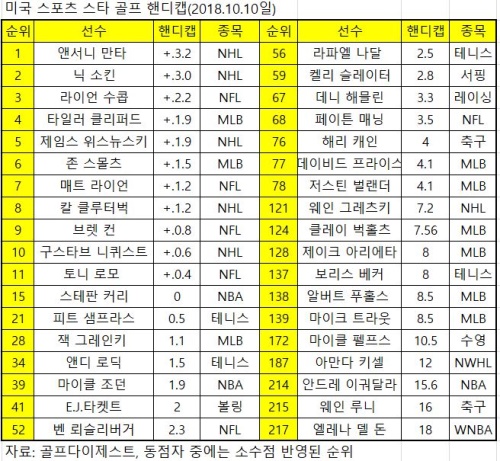 미국 스포츠 스타 핸디캡1.JPG